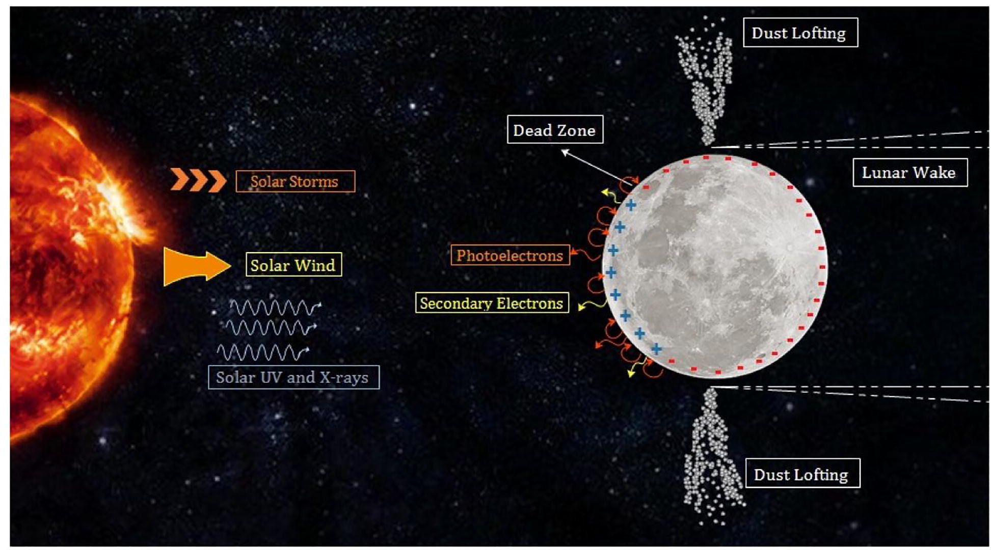 Moon dust lifting