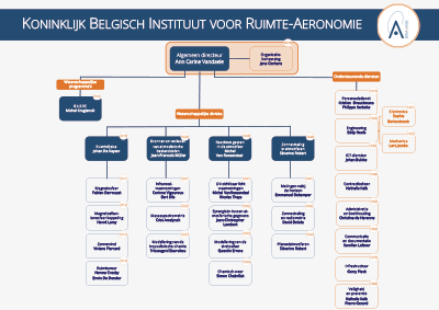 Organigram Koninklijk Belgisch Instituut voor Ruimt-Aeronomie (BIRA)