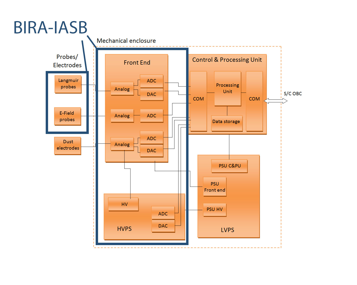 BIRA-IASB's contribution to DUSTER