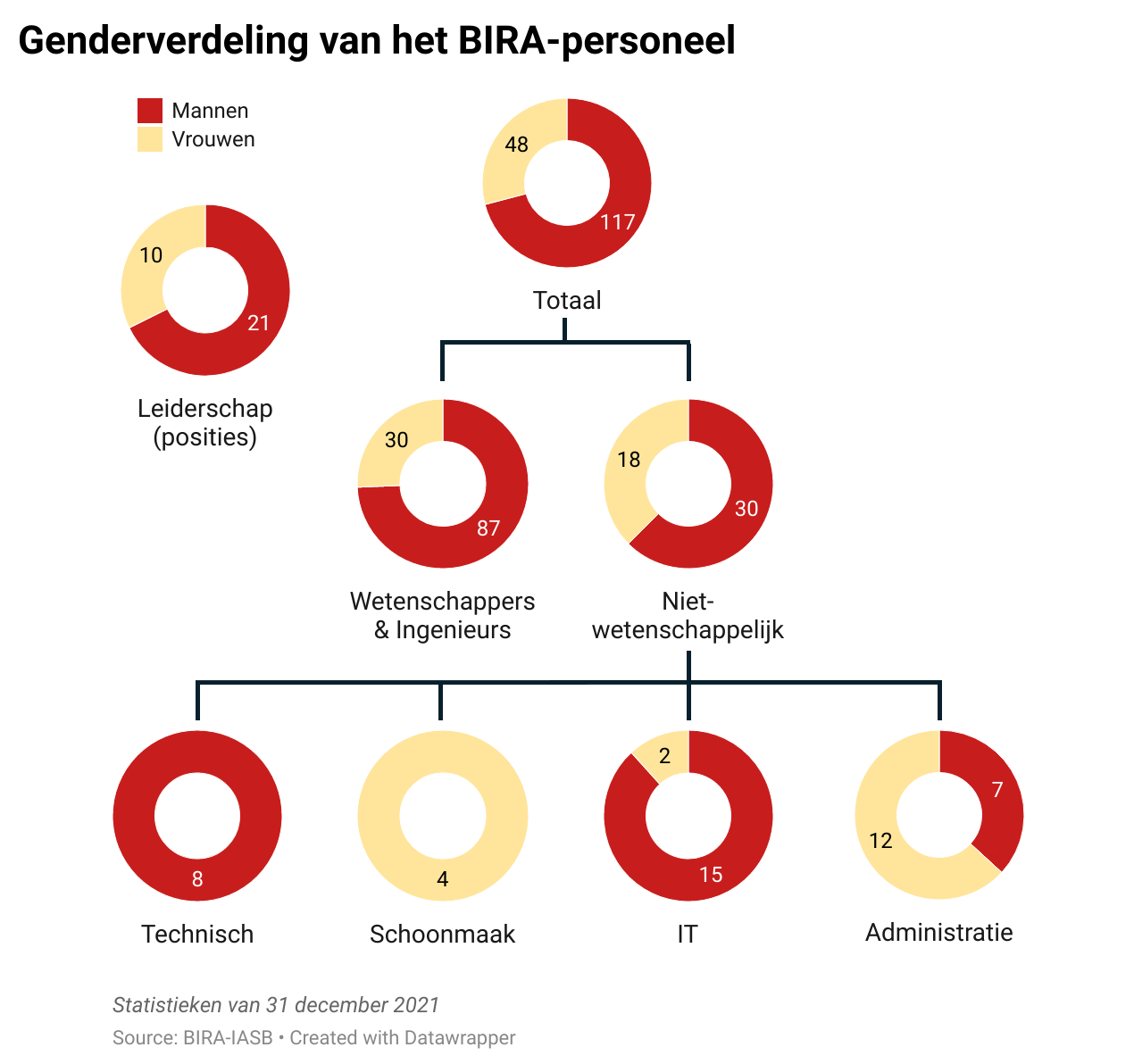 Gender distribution