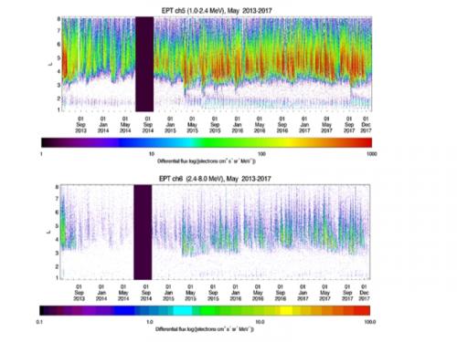 Electron flux measured by EPT