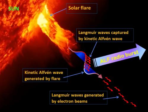 Generation scenario for ALF bursts