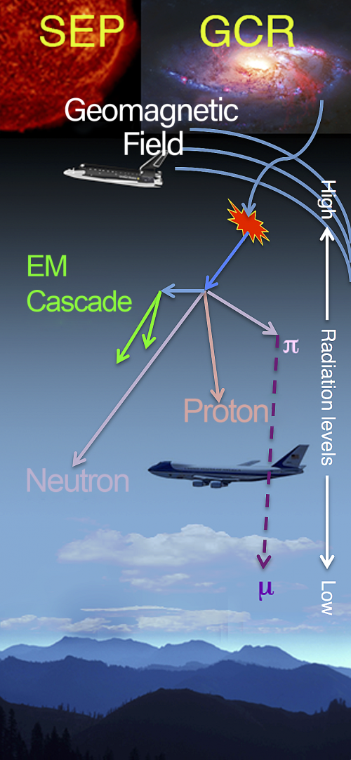 Environnement de rayonnement de l'aviation
