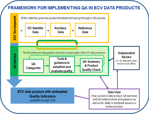 QA4ECV assurance qualité