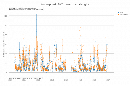 Atmospheric ECV Validation Server
