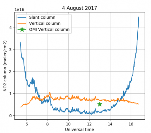 Figure 2.  NO2 columns measured from the ground at Unikin compared with the OMI satellite instrument. 
