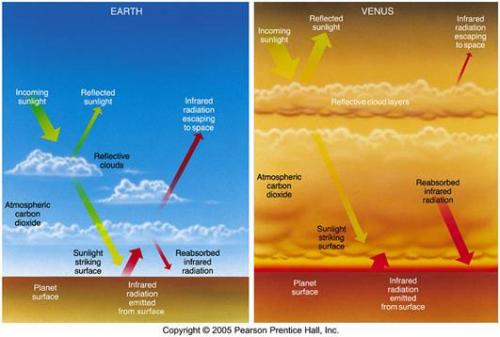Venus Earth atmosphere