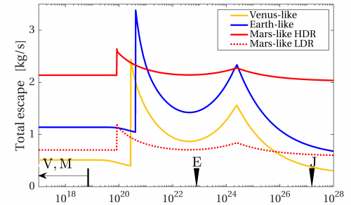 Escape rates as functions of planetary magnetic moment.