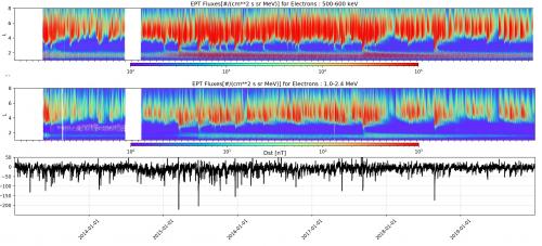 Electron fluxes observed by EPT from the first measurements