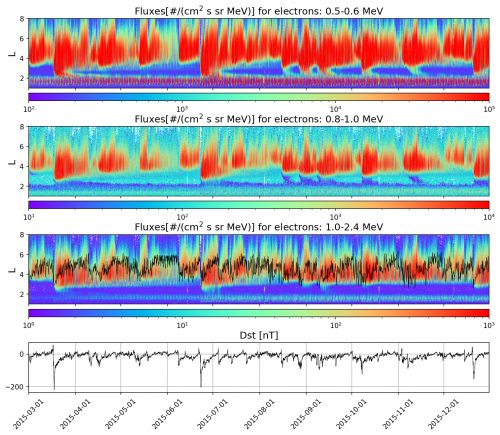 Electron flux measured by EPT in Channel 1, Channel 4 and Channel 5