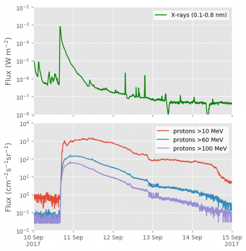 Solar X-ray and proton measurements