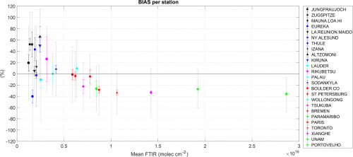 TROPOMI-bias bij elk station 