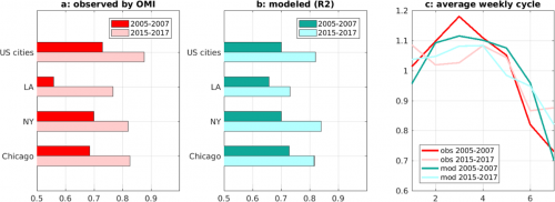 NO2 US cities New York Los Angeles Chicago
