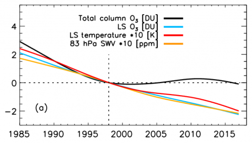 Graph ozone levels 1985 to 2016