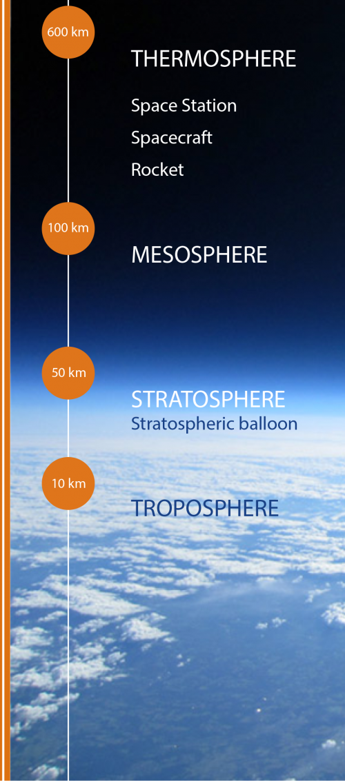 Layers atmosphere kilometers
