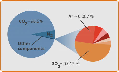 Atmosferische samenstelling van Venus in percentages