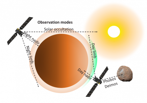NOMAD's observation modes