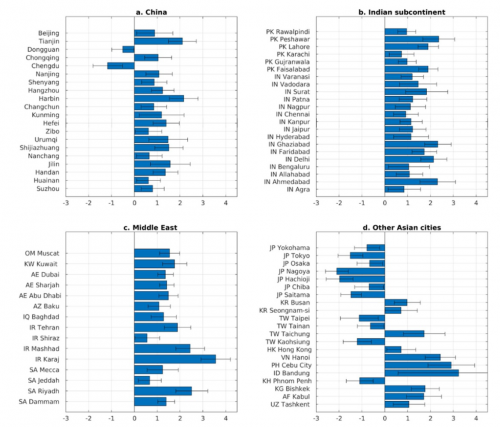 Table with bars HCHO trends Asian countries