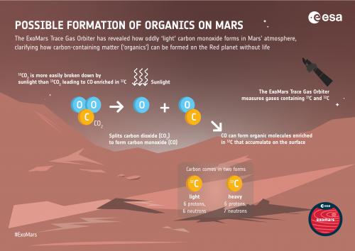 possible formation of organics on mars