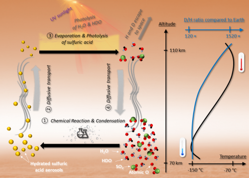 Novel mechanism that hinges on the behaviour of hydrated sulphuric acid (H2SO4) aerosols through condensation and evaporation processes