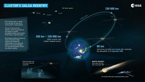 Infographie montrant comment le premier des quatre satellites Cluster, Salsa, rentrera dans l'atmosphère terrestre