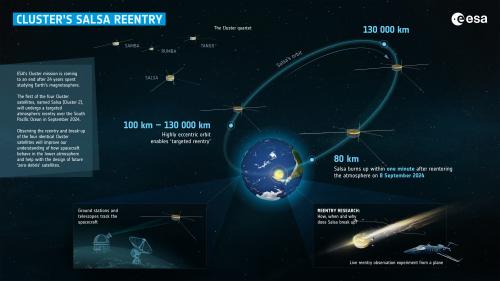 Infographic describing how Salsa-C2 has re-entered Earth’s atmosphere