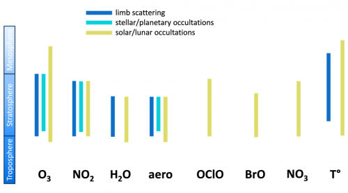 Molécules atmosphériques prévues pour le développement de la récupération