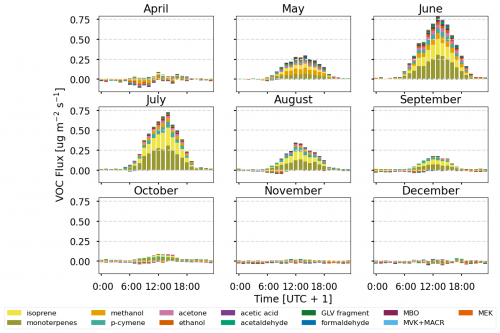 Monthly median diel flux profiles of the 13 most exchanged VOCs