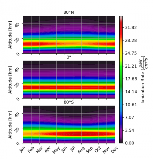 Variation saisonnière du taux d'ionisation