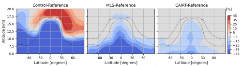 Différence entre les exécutions Control, MLS et CAIRT par rapport à l'ozone de référence