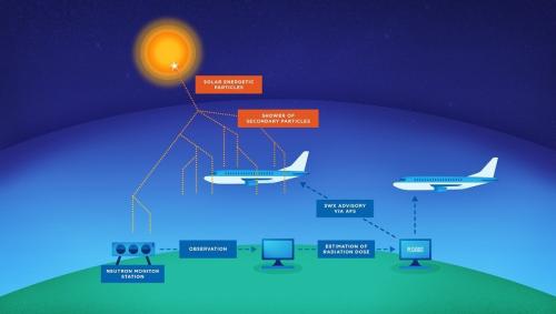Rayonnement atmosphérique provenant des particules énergétiques solaires incidentes