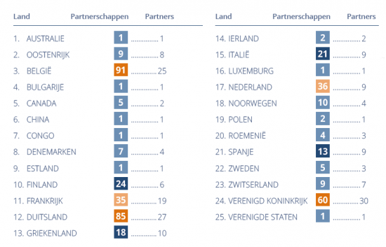 Partnerschappen partners per land