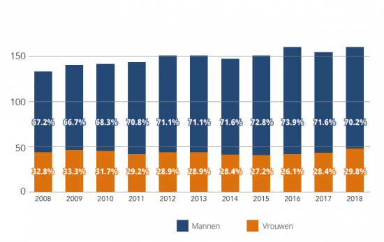 Evolutie genderdistributie