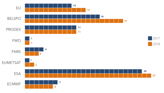 Projects per funder