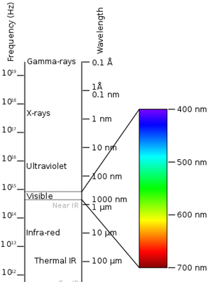 elektromagnetisch spectrum