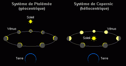 Système géocentrique et héliocentrique