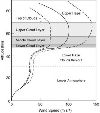 venus wind speeds altitude